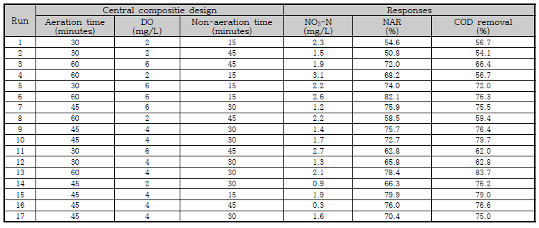 CCD results obtained for real wastewater with 500 mg/L COD and 50 mg/L NH3-N