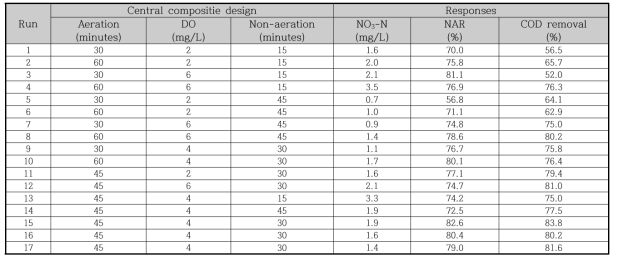 CCD results obtained for real wastewater with 300 mg/L COD and 50 mg/L NH3-N