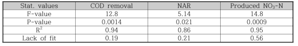 Statistical parameters from ANOVA analysis for the regression models