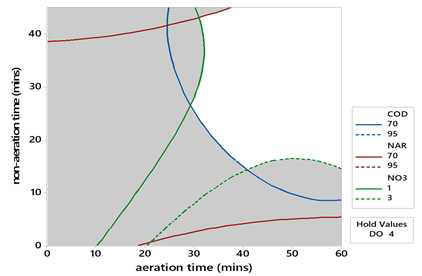 Overlay plot for optimal area of COD removal, NAR, and NO3 —-Nproduced at optimized DO, aeration time, and non-aeration time