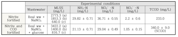 Real wastewater amended with nitrite and glucose