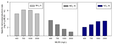 청색광과 MLSS 농도에 따른 암모니아, 아질산염, 질산염의 비제거 및 비생산 속도