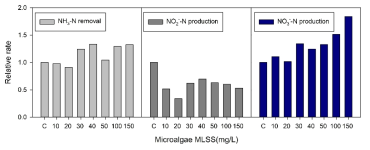 미세조류의 접종 농도에 따른 암모니아, 아질산염, 질산염의 상대적 제거 및 생산속도
