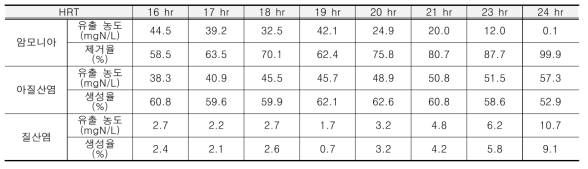 SBR 반응기에서 HRT의 변화에 따른 암모니아 아질산염, 질산염의 유출 농도
