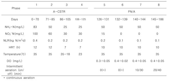 Anammox 반응기(A-CSTR)와 2상 PN/A 반응기의 가동 조건