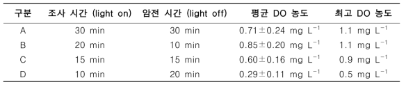 빛 조사/암전 시간 조절에 따른 DO 농도