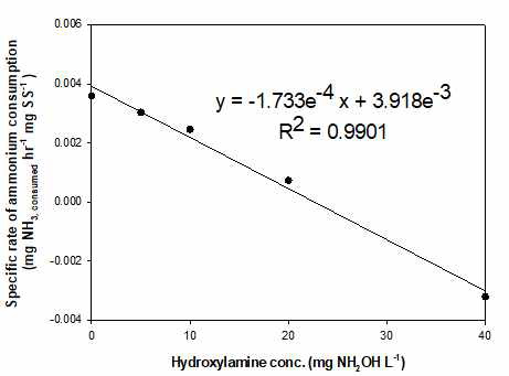 Hydroxylamine 농도(0, 5, 10, 20, 40 mg NH2OH L-1)와 암모니아 비제거속도