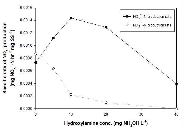 Hydroxylamine 주입 농도별 시간에 따른 질소 산화물의 비생산속도