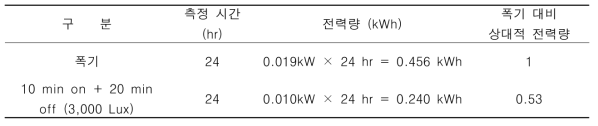 기계적 폭기 및 빛 조사에 따른 전력량 비교