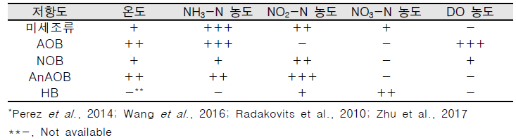 요인별 미세조류, AOB, NOB, AnAOB, HB의 저항도