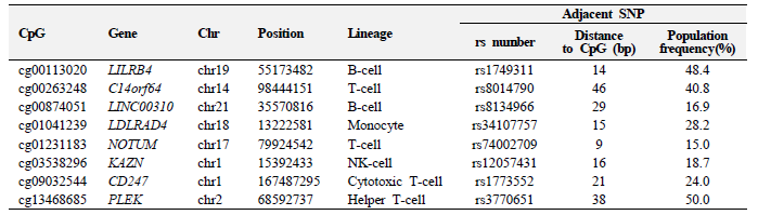 Gene Expression Omnibus 데이터를 활용하여 선별한 특이적 CpG 후보군 (일부예시)