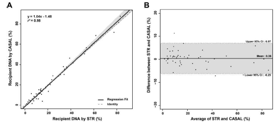 CASAL과 STR검사법 비교. Passing bablok 회귀분석 (A)과 Bland-Altman 모델 (B)