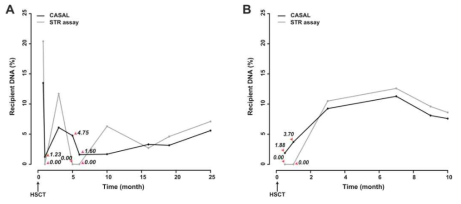 Mixed chimerism 환자의 STR검사법과 CASAL의 수혜자 fraction 변화 양상 비교. 만성 육아종(chronic granulomatous disease) 환자의 fraction 변화 (A)와 재생불량성 빈혈(aplastic anemia) 환자의 fraction 변화 (B)