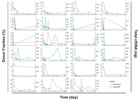 심장 이식 환자의 수술 후 시일에 따른 혈장 내 공여자 세포 유리 핵산의 fraction (Donor fraction) 변화와 추출한 세포유리 핵산의 변화량 (Total cfDNA)