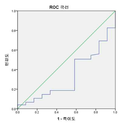 5-FU 내성 환자에서 lncRNA CASC15의 민감도 특이도 조사