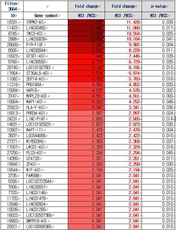 MSI에서 과발현되는 lncRNA