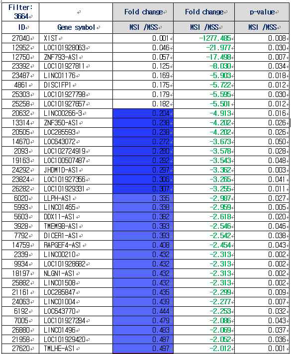 MSI에서 저발현되는 lncRNA