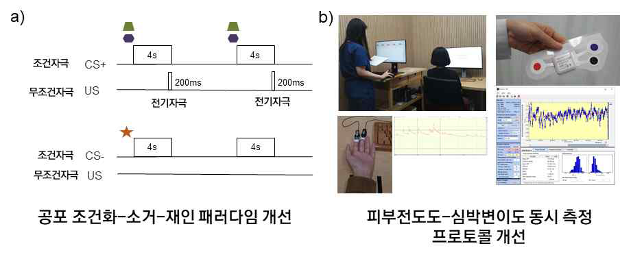 a)공포 조건화-소거-재인 패러다임 개선, b) 피부전도도-심박변이도 동시 측정 프로토콜 셋팅