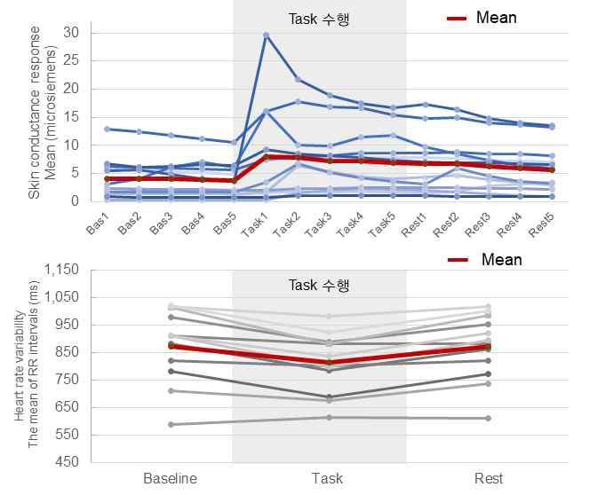 피부전도도(위) - 심박변이도(아래) 동시 측정 기초자료 확보