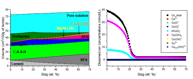 포틀랜드 시멘트-슬래그의 코발트 바인딩 환경 분석