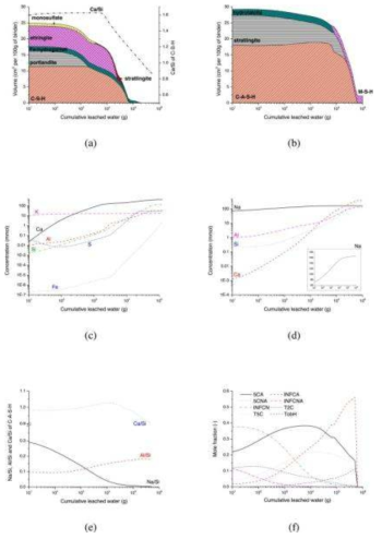 (a) 포틀랜드 시멘트 및 (b) 알칼리 활성 슬래그의 용출 거동 모사. 열역학 모델링으로 모사한 (c) 포틀랜드 시멘트 및 (d) 알칼리 활성 슬래그의 세공용액, (e) 알칼리 활성 슬래그 내 C-(N-)A-S-H gel의 화학 조성 및 (f) end-member mole fractions. 5CA- C1.25A0.125S1H1.625, INFCA- C1A0.15625S1.1875H1.65625, 5CNA- C1.25N0.25A0.125S1H1.375, INFCNAC1N0.34375A0.15625S1.1875H1.3125, INFCN- C1N0.3125S1.5H1.1875, T2C- C1.5S1H2.5, T5CC1.25S1.25H2.5 and TobH-C1S1.5H2.5, where C- CaO, N- Na2O, A- Al2O3, S- SiO2 and H- H2O