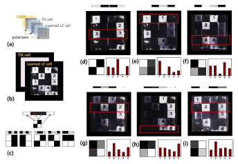 학습 후, 각 패턴의 Test (a) Test를 위한 광학적 배치. (b) Test를 위한 두 액정 셀. TN cell 은 test 할 위치에 전압을 인가하여 셀의 밝기를 조절한다. (c) pattern 의 실제 셀 배치 모형도. 테스트 TN cell 사진은 간단히 표현하였다. 학습된 셀에는 번호를 함께 저장하여 번호로 바로 판단할 수 있게 하였다. (d) ~ (i) Test 과정. Test 사진(결과) 위 그림은 전기장을 인가한 TN cell 의 텍스쳐 사진 일부임. Test 사진 아래 왼쪽은 테스트할 이미지이고 오른쪽은 결과로서 같은 번호에 해당하는 두 픽셀의 평균 밝기임. 예로 (d) 번의 경우, 1, 2, 5는 각각 픽셀 한 개, 3은 픽셀 두 개가 가장 밝고, 각 번호에 해당하는 두 픽셀의 평균 밝기는 3번이 가장 밝다. 이 경우 눈으로 3번임을 바로 알 수 있고, 두 픽셀의 밝기 평균 그래프에서도 3번이 가장 높다