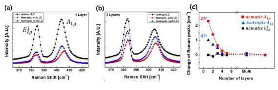 MoS2와 액정의 상호작용으로 Raman spectrum 변화 (a) monolayer (b) 2 yayers (c) 액정상에 따른 라만피크 변화의 층수의존성