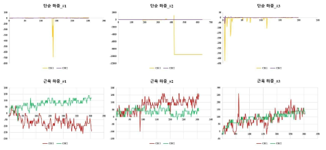 단순 및 근육 하중 기반 생체역학적 실험 결과 (변형률)