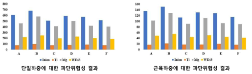 단일 및 근육 하중조건이 적용된 하악골 절골술 모델의 시술 후 파단위험성 결과