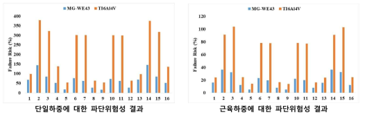 단일 및 근육 하중조건이 적용된 상악골 절골술 모델의 시술 후 파단위험성 결과