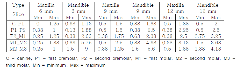 슬라이스 위치별 상악골 및 하악골의 치밀골 두께 측정 값 (오른쪽)