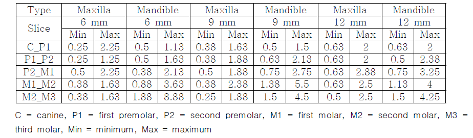 슬라이스 위치별 상악골 및 하악골의 치밀골 두께 측정 값 (왼쪽)