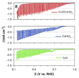 CuO, CuFeO2, CuO/CuFeO2의 광전류 비교