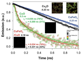 CuO/CuFeO2, CuO, CuFeO2, Cu2O 의 Time-resolved photoluminescence emission decay spectrum 비교