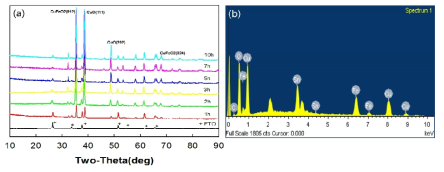 (a) 구리-철 복합 산화물 광촉매 XRD 분석, (b) EDX 분석 결과3
