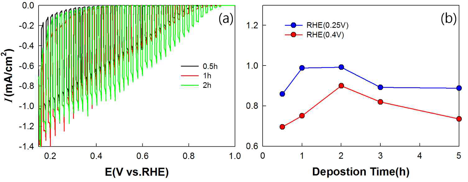 (a) (b) 구리-철 복합 산화물 광촉매 증착시간별 광전류 (전해질 : 0.1M KHCO3. pH 6.8_CO2 saturated)