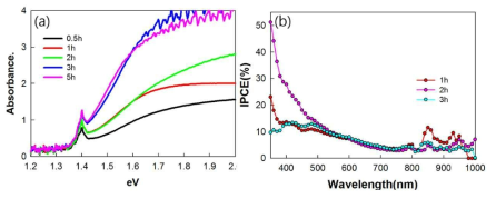 구리-철 복합 산화물 광촉매의 전기증착 시간 별 (a) absorbance, (b) IPCE(%) (전압 : 0.15V vs RHE, 전해질 : 0.1M KHCO3. pH 6.8_CO2 saturated)