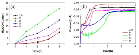 구리-철 복합 산화물 광촉매의 전기증착 시간 별 (a) C1(Formate) 생성량, (b) 광전류 (전압 : 0.15V vs RHE, 전해질 : 0.1M KHCO3. pH 6.8_CO2 saturated)