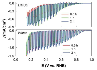 DMSO(Dimethyl Sulfoxide)와 Water Base의 종류에 따른 광소재 전기증착 성능 비교