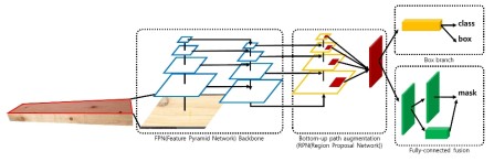 목재 표면 옹이 탐지에 사용된 Mask R-CNN 모델의 네트워크 구성