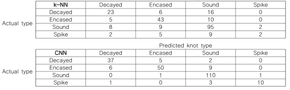 옹이 분류에 대한 k-NN 모델(k=17) 및 CNN 모델의 혼돈 행렬