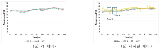 온도상승 조건에 대한 온도제어 성능 비교