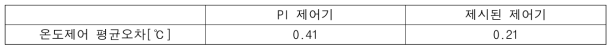 온도제어 오차 비교(온도상승)