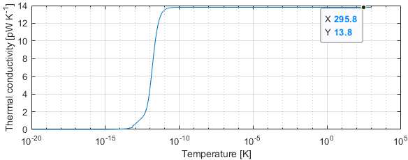 온도에 따른 열전도도(x축 로그 스케일), 7E-14 K 까지는 미분된 보즈-아인슈타인 통계를 바로 적용하였으며, 그 이하의 온도는 프로그램 상에서 계산이 되지 않았기에 미분된 보즈-아인슈타인 통계를 극저온 근사한 식으로 계산하였다. 상온에서의 열전도도는 약 13.7998 pW/K으로 나타났음