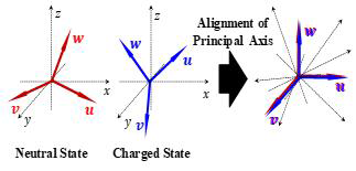 직교 좌표계 변위를 계산하기 위한 중성 및 하전 상태 분자의 주축 정렬