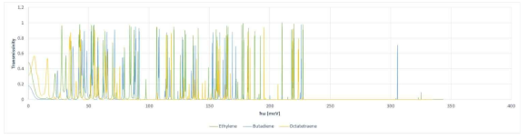초록색:에틸렌, 파란색:뷰타다이엔 노란색:옥타테트라엔의 에너지에 따른 투과율