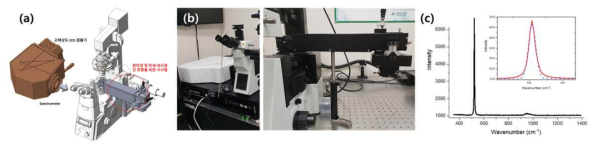 (a) 현미경 기반 분광계 및 미세내시경 통합 모듈 제작 예상도 (b) 현미경에 장착된 분광기 및 미세 내시경 모듈 (c) Calibration을 위한 Si 스펙트럼 측정