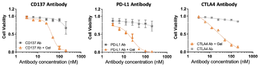 PD-L1, CD137, 면역항암제 PD-L1항체 또는 T세포 활성 물질 CD137항체로 개질된 마이크로젤 면역 T세포와 peripheral blood mononuclear cell (PBMC)를 이용한 암세포 사멸 효과 확인. 모든 경우 항체 단독으로 사용했을때보다 마이크로젤 인공T세포를 처리한 후의 세포 사멸률이 높음. 50nM 이상부터 유의한 차이를 보이며, 100nM이상의 농도에서는 90%이상의 사멸율을 보임