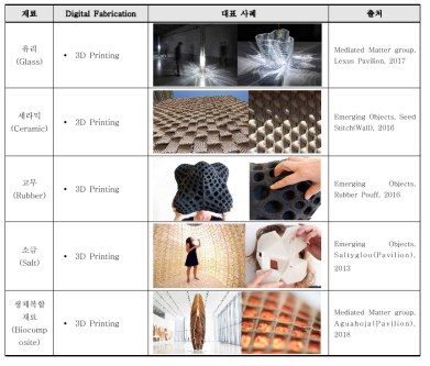 Digital Fabrication 재료별 사례