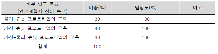 2차년도 연구 목표 달성 및 평가